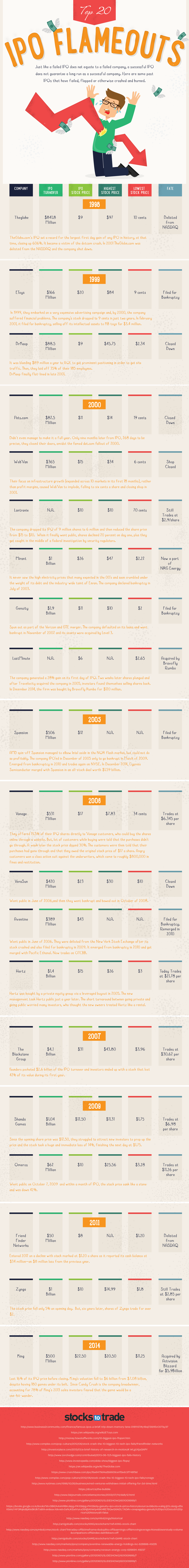 Top 20 IPO Flameouts (Infographic)