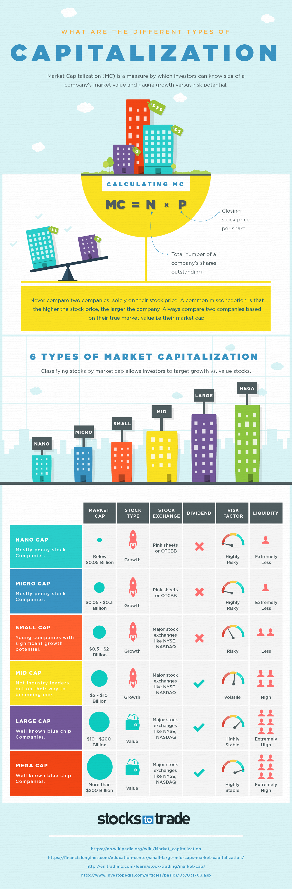 What Are the Different Types Of Capitalization {INFOGRAPHIC}