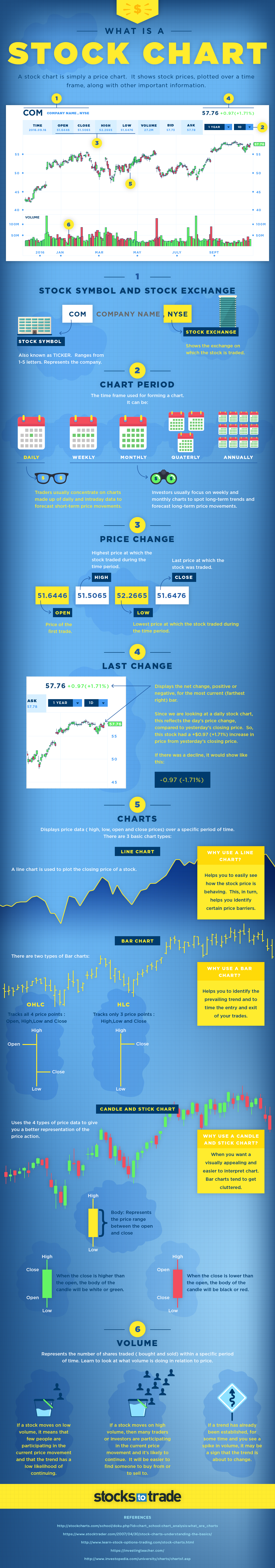 What Is A Stock Chart(Infographic)