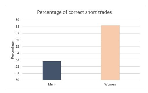 Do Women Make Better Traders Than Men?