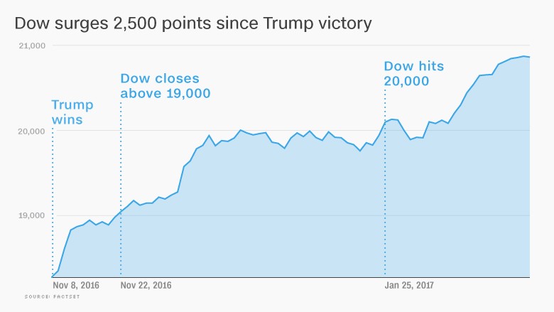 Markets Slip Lower After Trump's First Address to Congress
