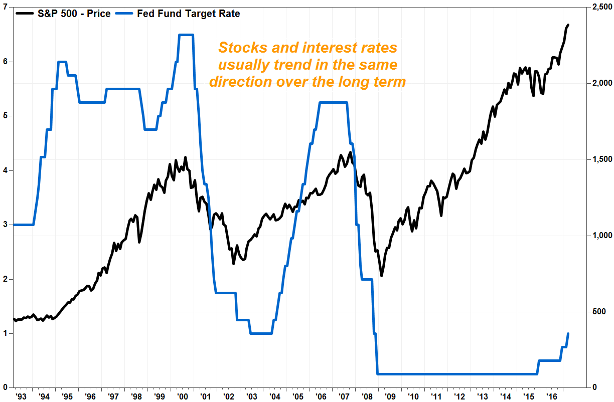 Everything The Trader Needs To Know About Interest Rates
