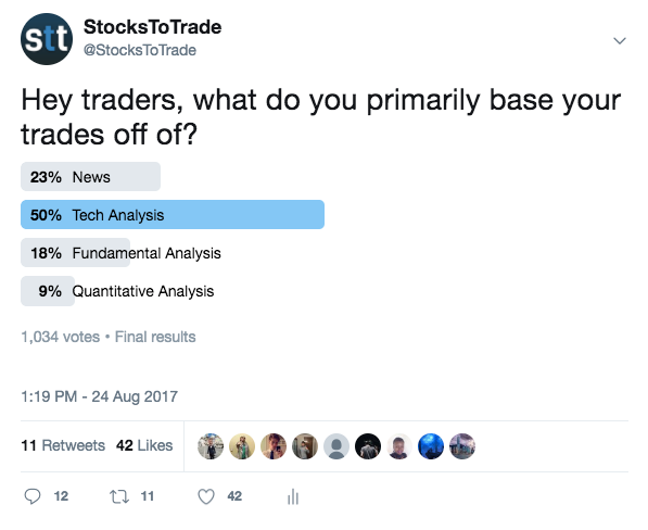 50% of STT Users Favor Technical Analysis for Trades  