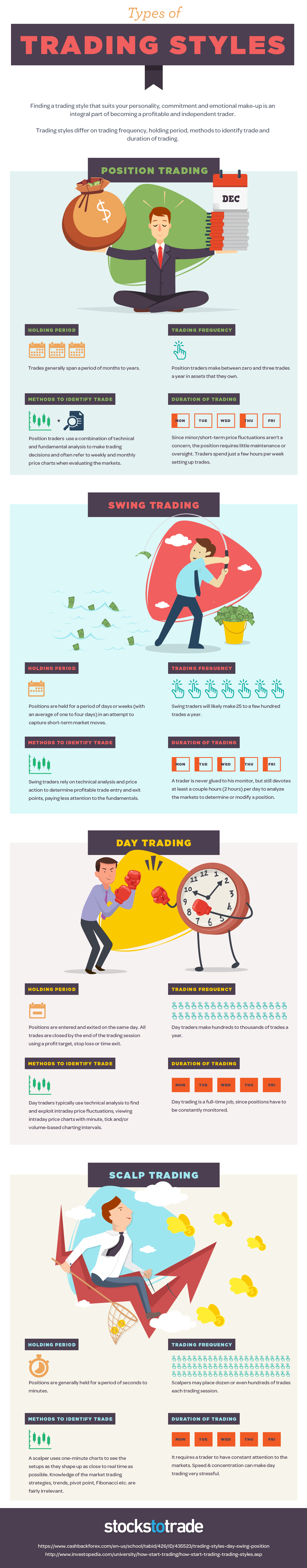 Types of Trading Styles {INFOGRAPHIC}