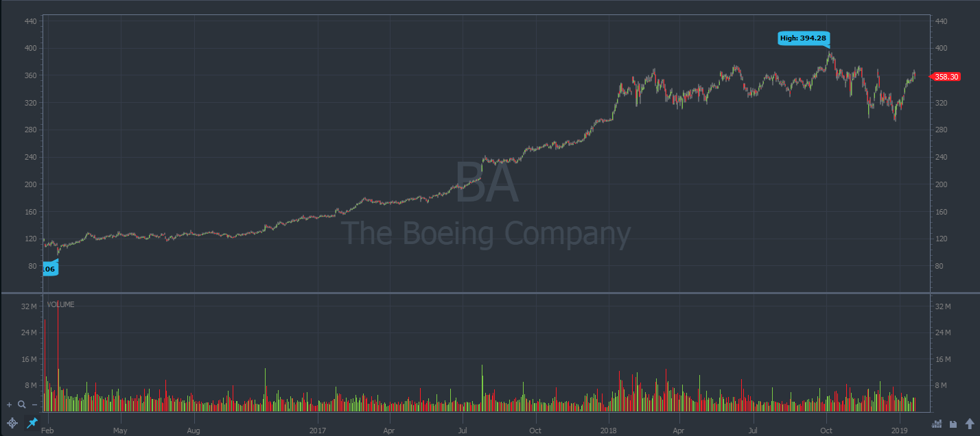 Boeing stock chart