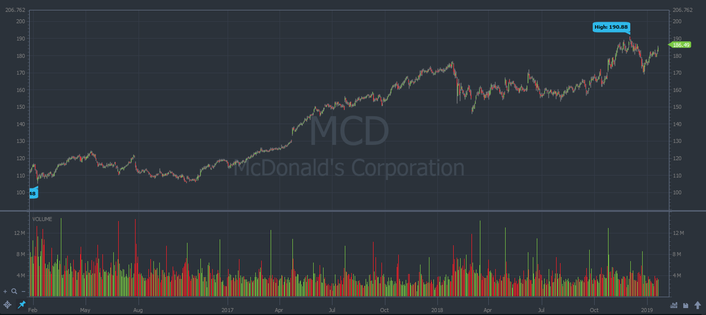 mcdonalds stock chart in 2019