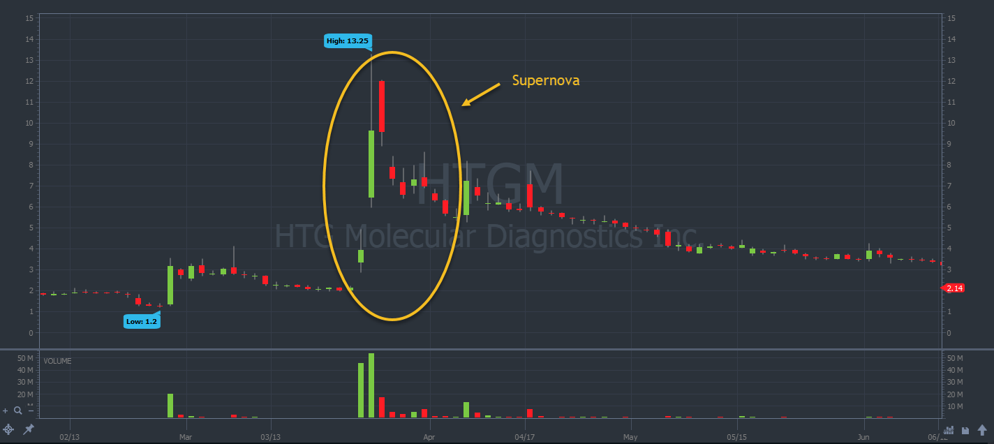 HTGM stock chart pattern
