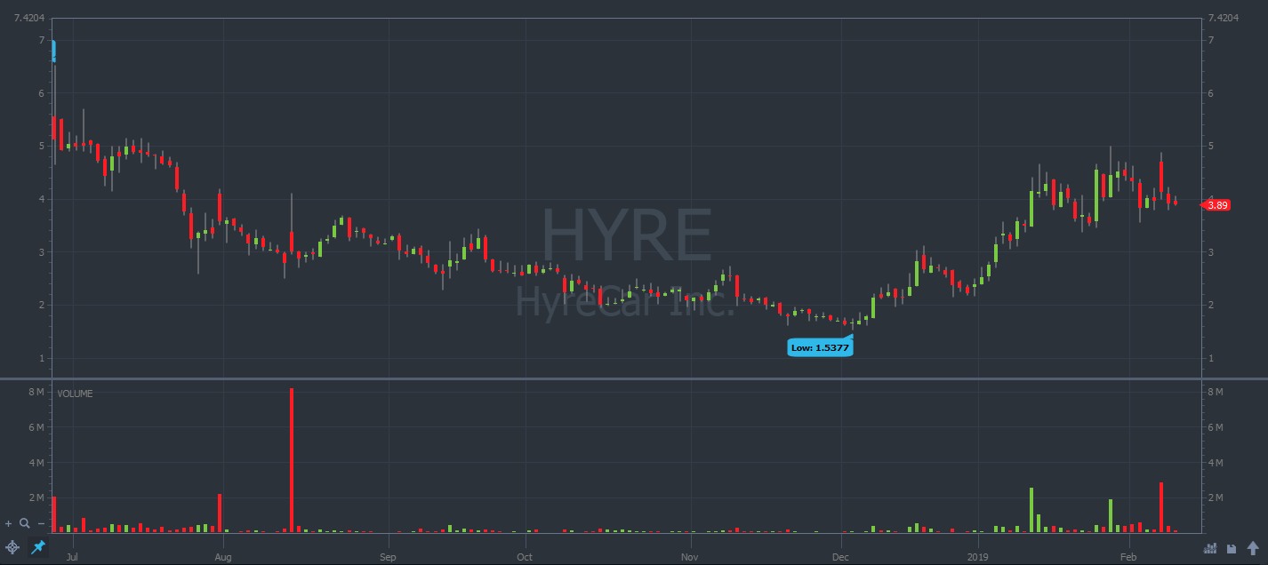 HYRE penny stock yearly chart