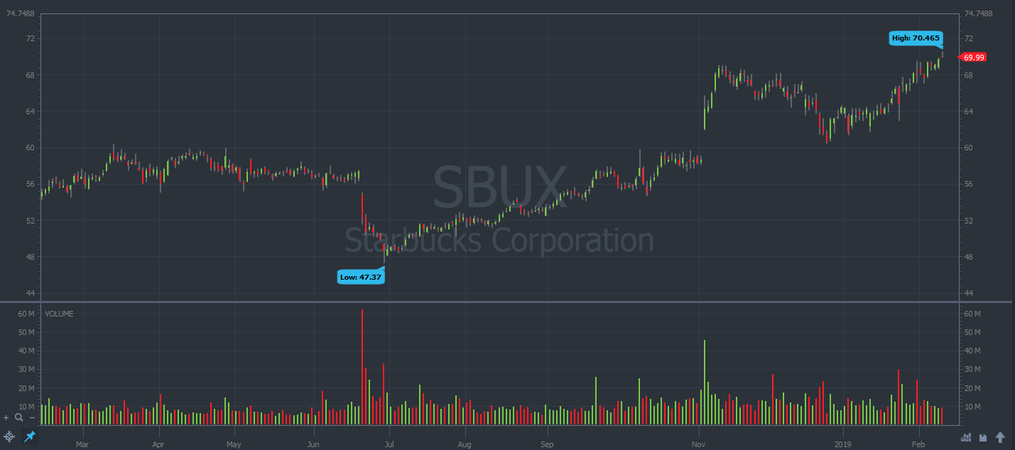 SBUX stock chart 2018-2019