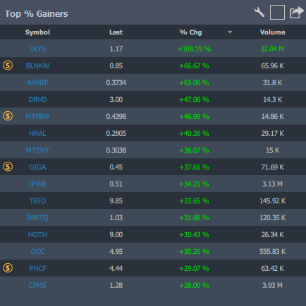 top percentage gainers on StocksToTrade