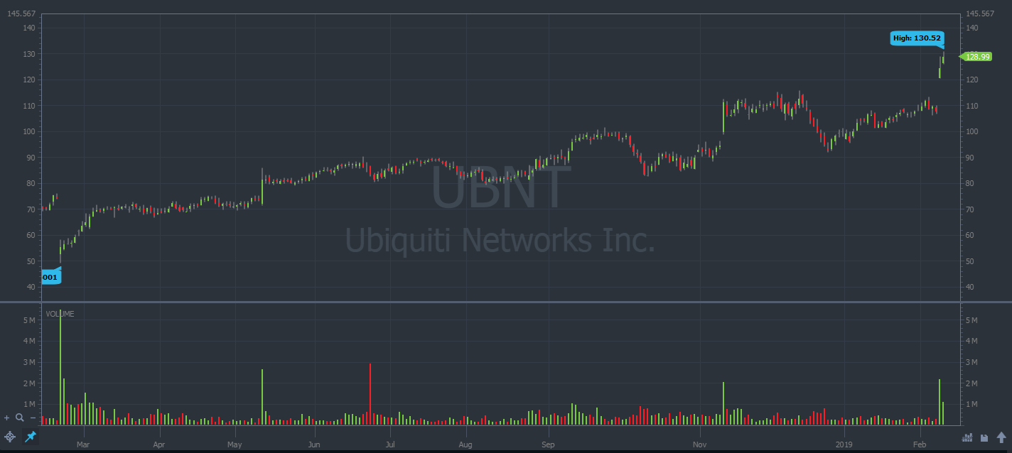 UBNT yearly stock chart