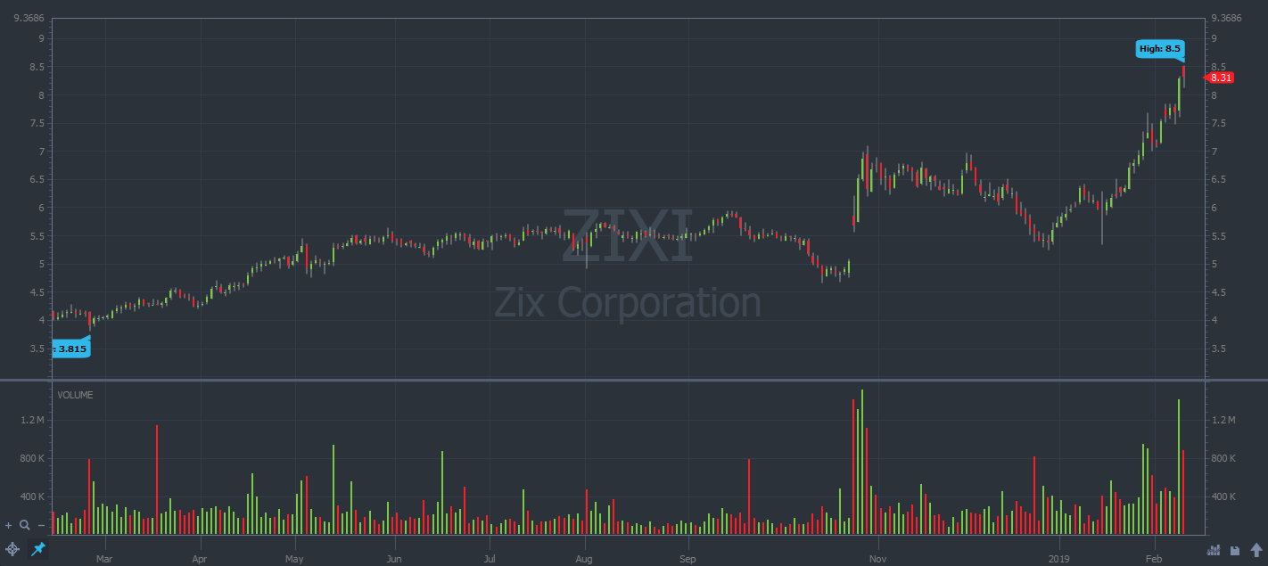 ZIX yearly stock chart