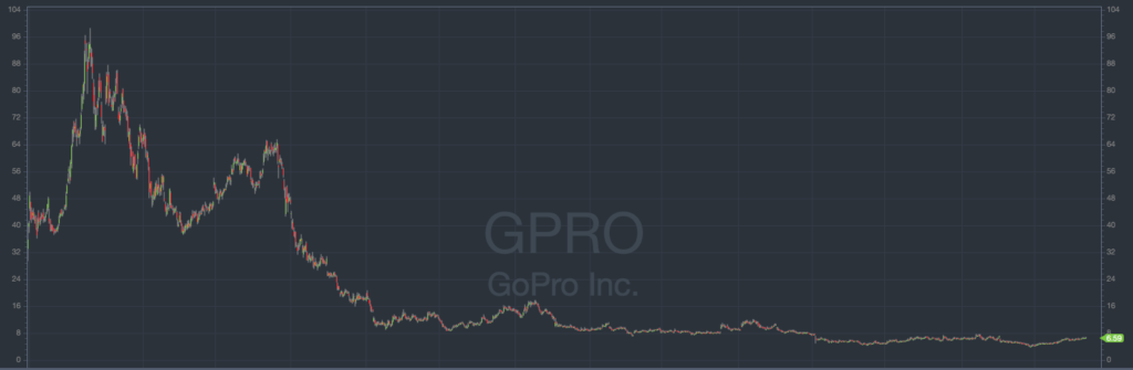 gopro stock price since IPO