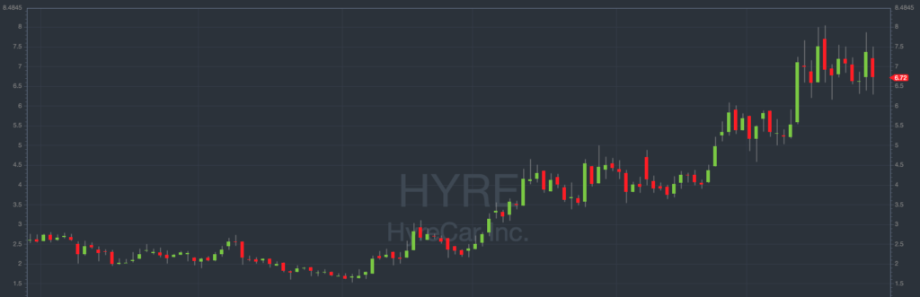 HYRE stock price chart