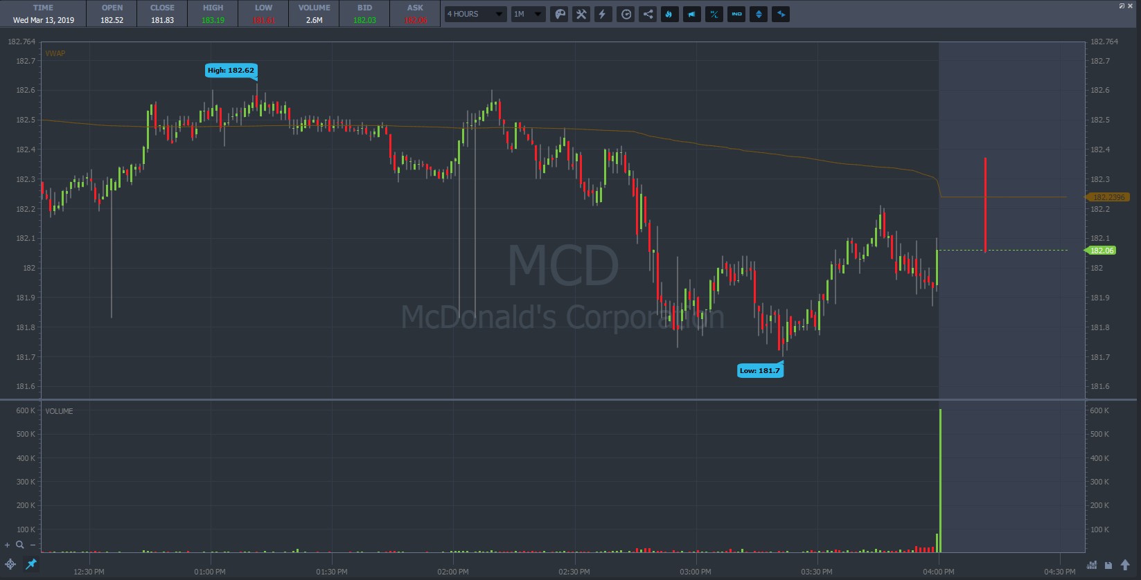 MCD stock chart