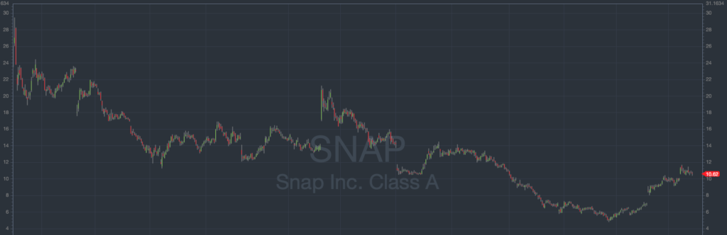 snapchat stock price performance since going public