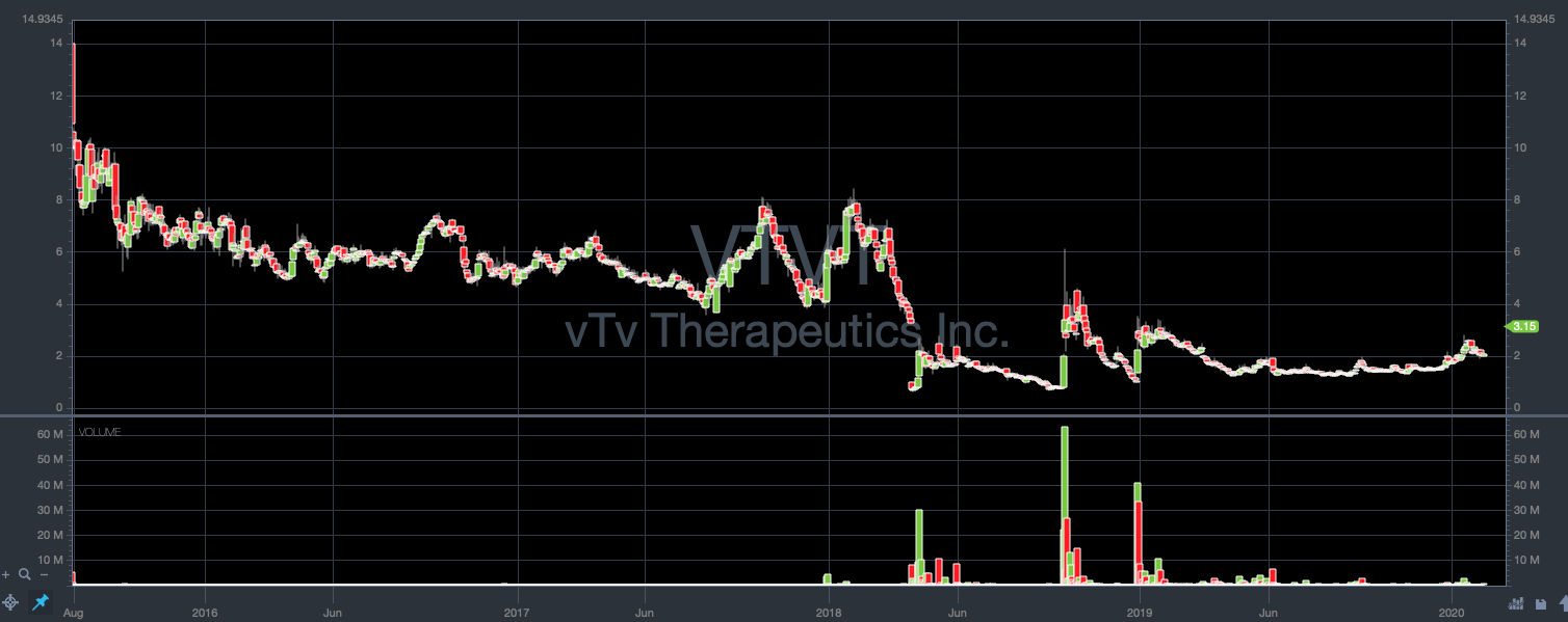 vTv Therapeutics Inc