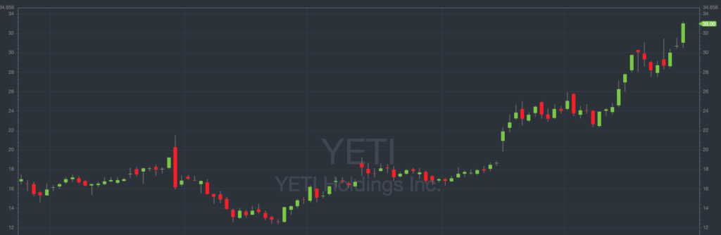 YETI stock price since public