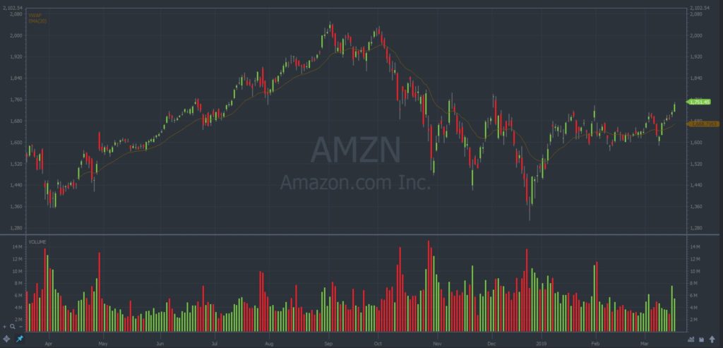 amazon stock chart exponential moving average