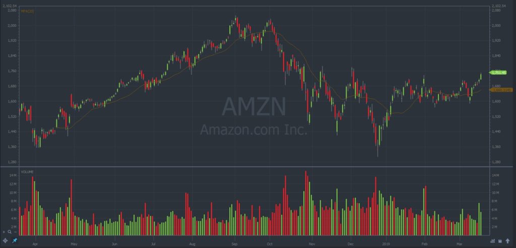 amazon stock chart with simple moving average