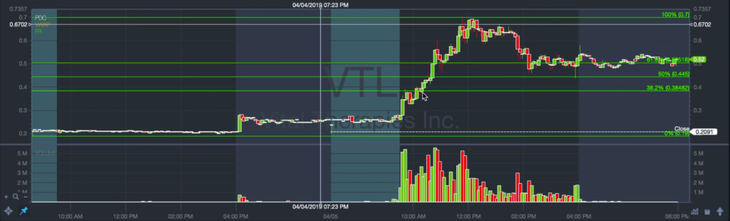 VTL stock chart setup