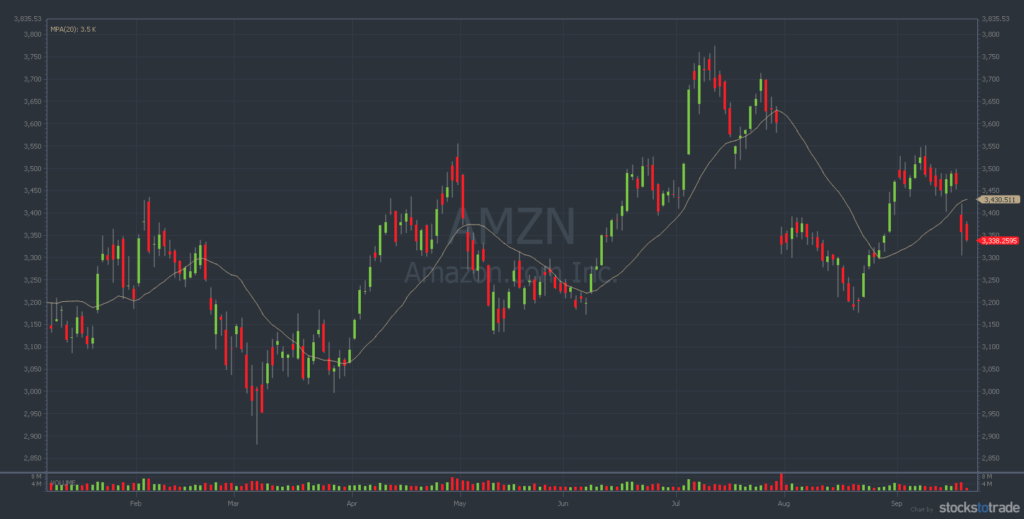 20 day moving average on AMZN chart