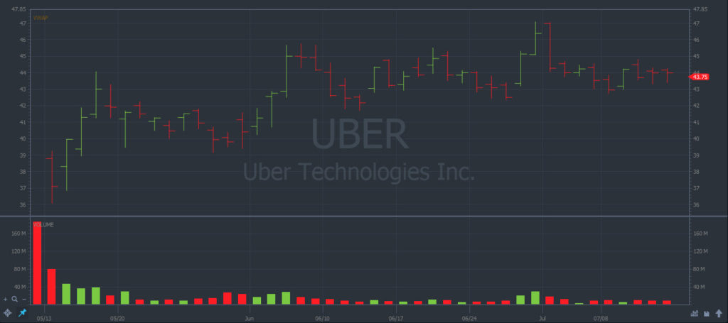 Uber’s (NASDAQ: UBER) post-IPO trading (Source: StocksToTrade)