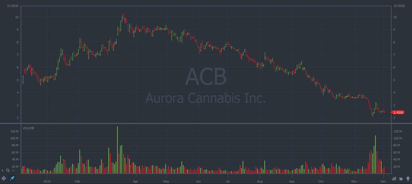 Aurora Cannabis Stock Chart