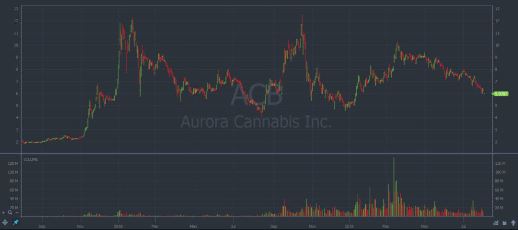 Aurora Cannabis (NYSE: ACB)