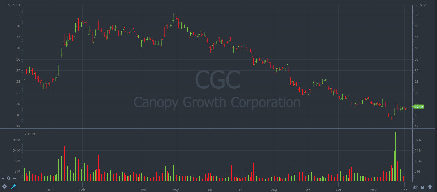 Canopy Growth Stock Chart