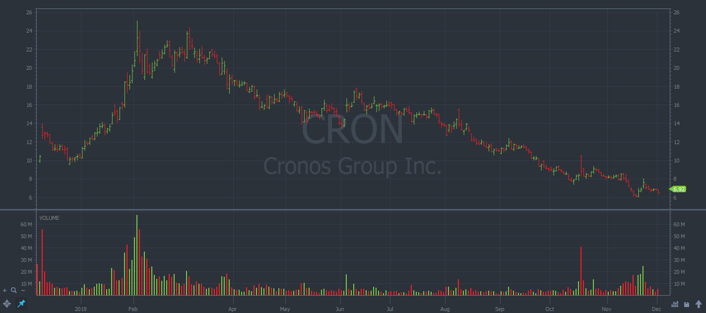Cronos Stock Chart