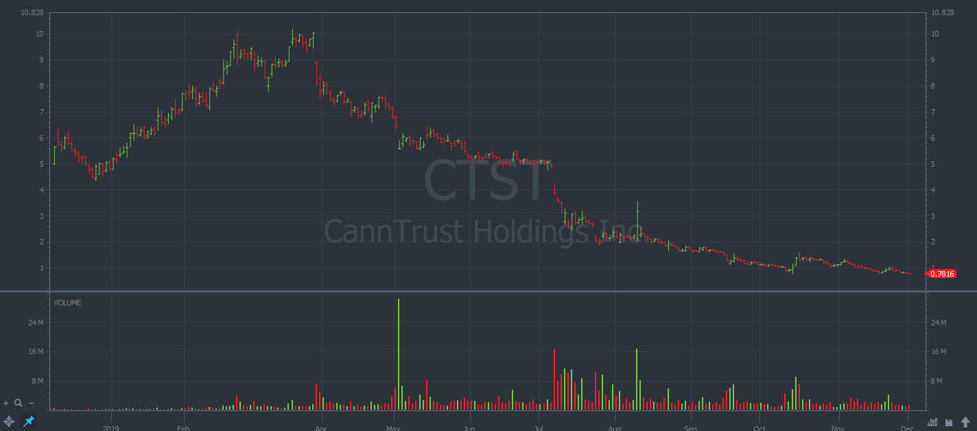 CannTrust Stock Chart