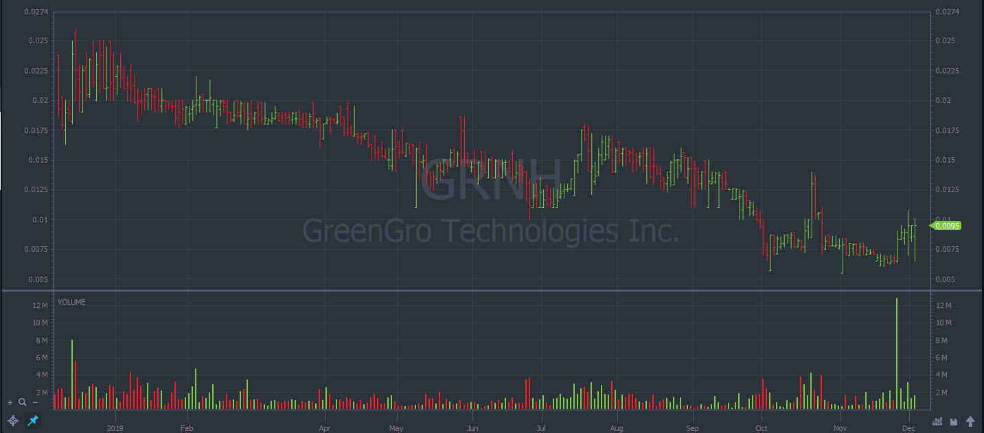 GreenGro Technologies (OTCPK: GRNH)