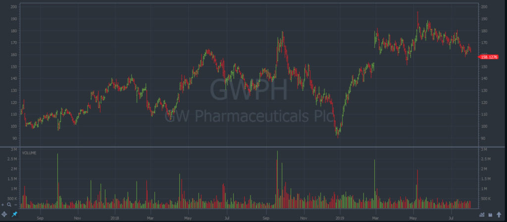 GW Pharmaceuticals (NASDAQ: GWPH)