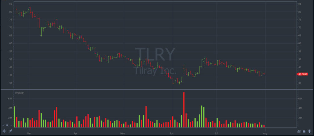 Tilray (NASDAQ: TLRY)
