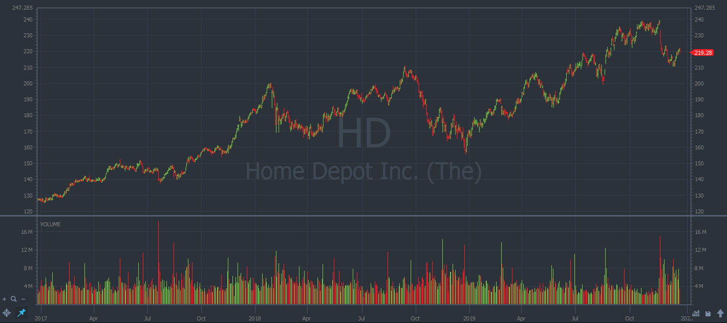 Home Depot Inc. (NYSE: HD)