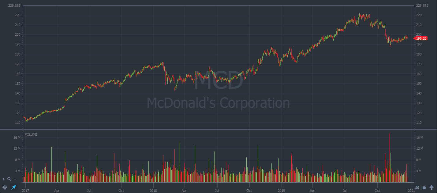 Mcdonald’s Corp. (NYSE: MCD)