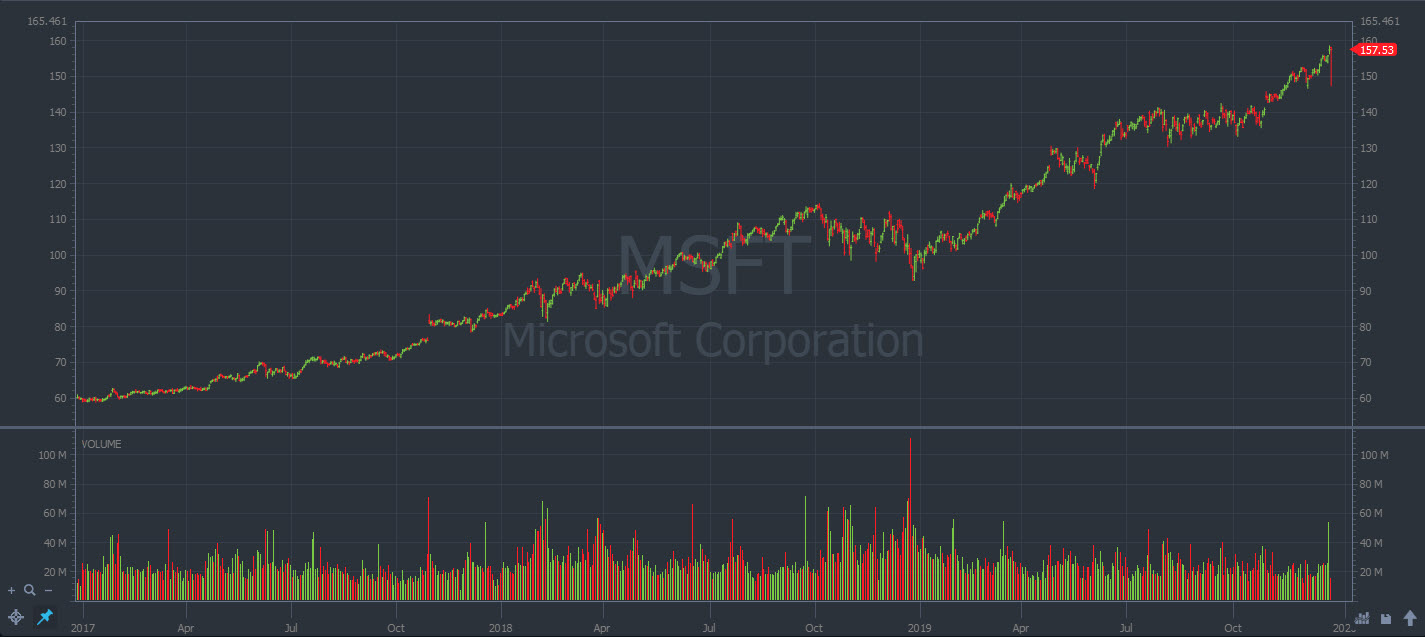 Microsoft Corporation (NASDAQ: MSFT)