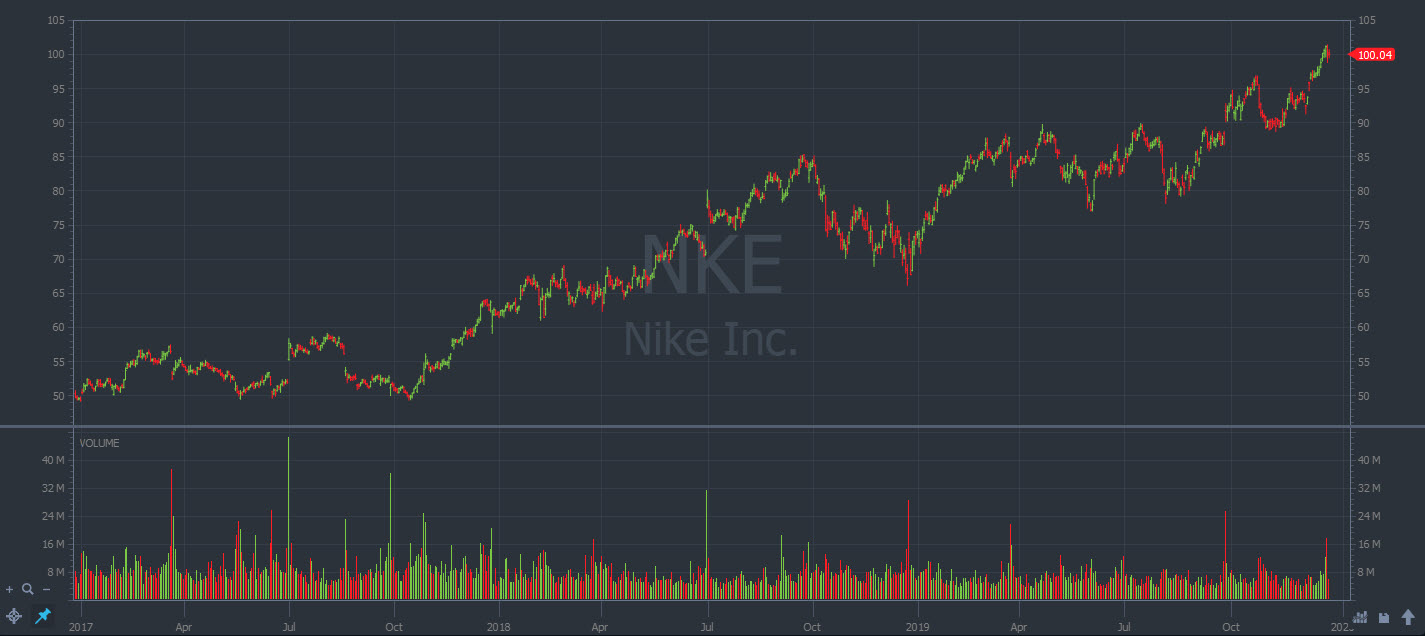 Nike Inc. (NYSE: NKE)