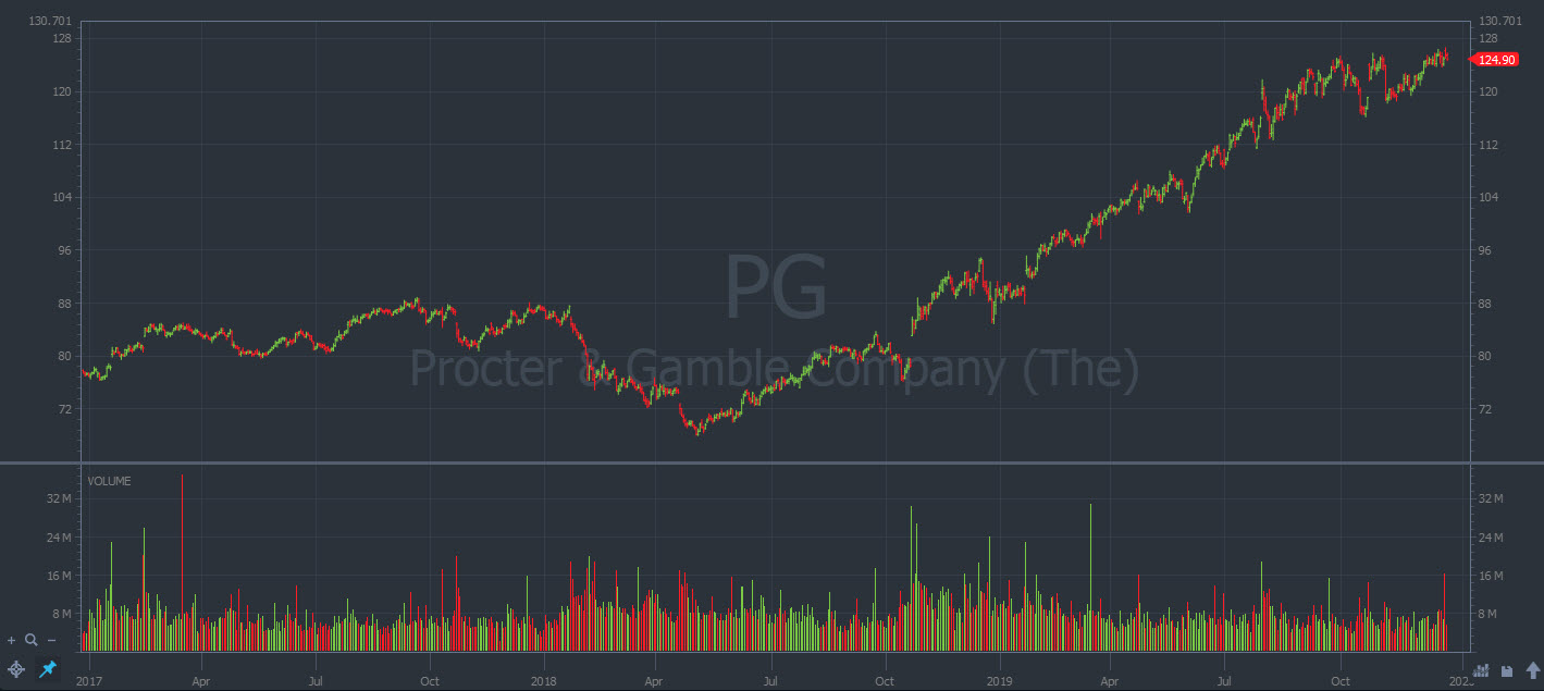 Procter & Gamble Co. (NYSE: PG)