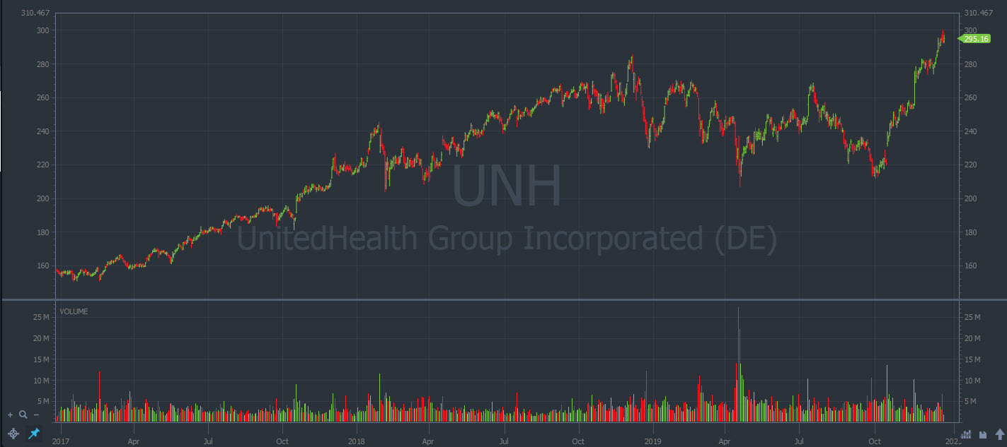 UnitedHealth Group Inc. (NYSE: UNH)
