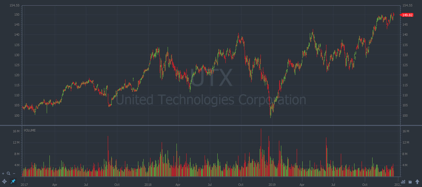 United Technologies Corporation (NYSE: UTX)