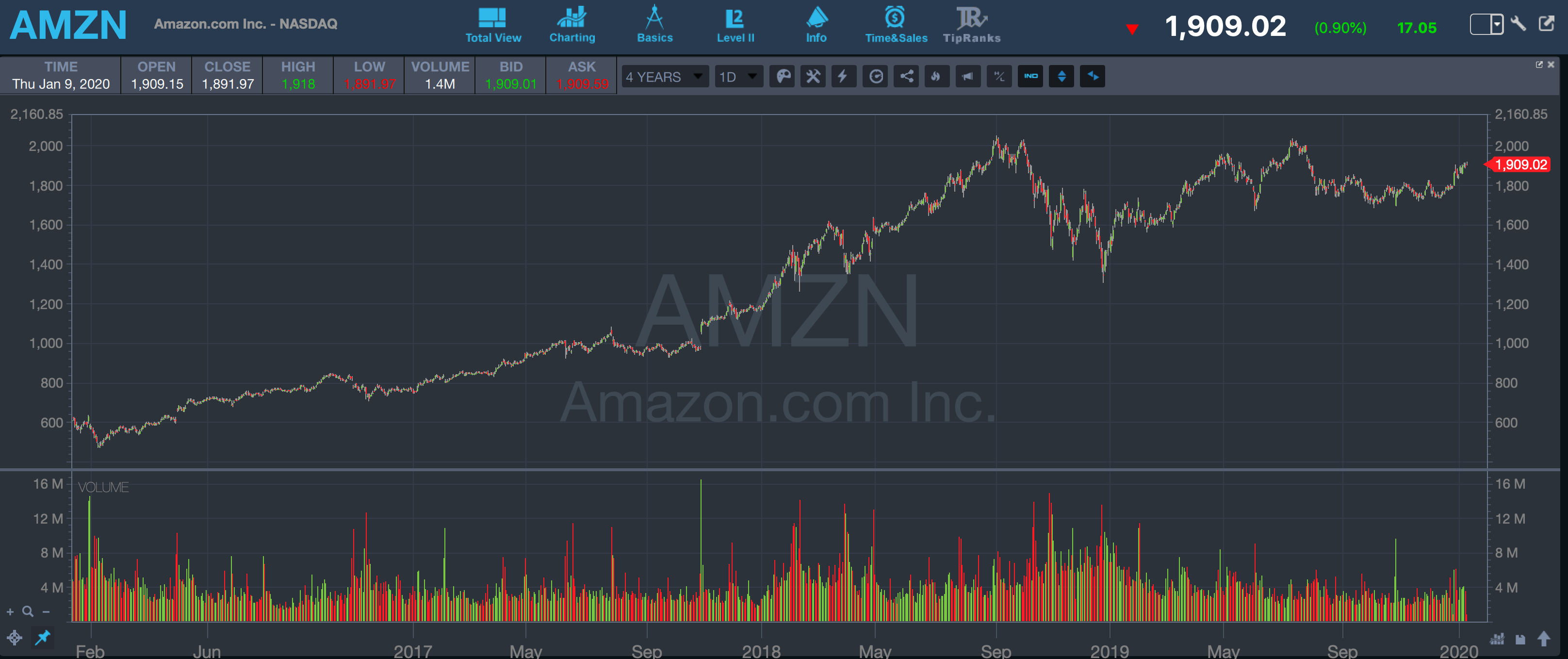 Amazon NASDAQ AMZN