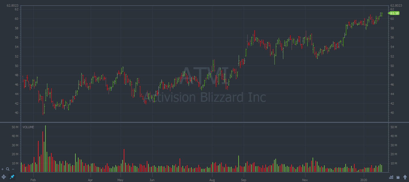 Activision Blizzard daily chart