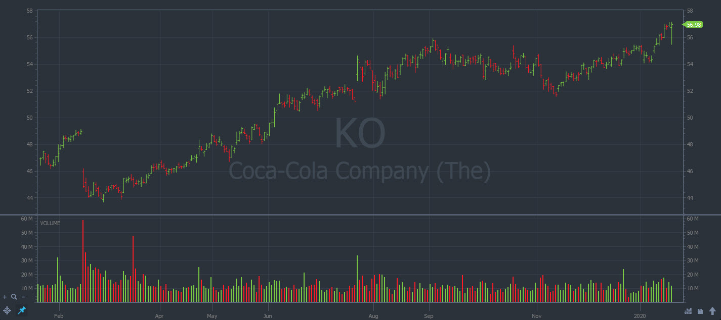 Coca-Cola daily chart