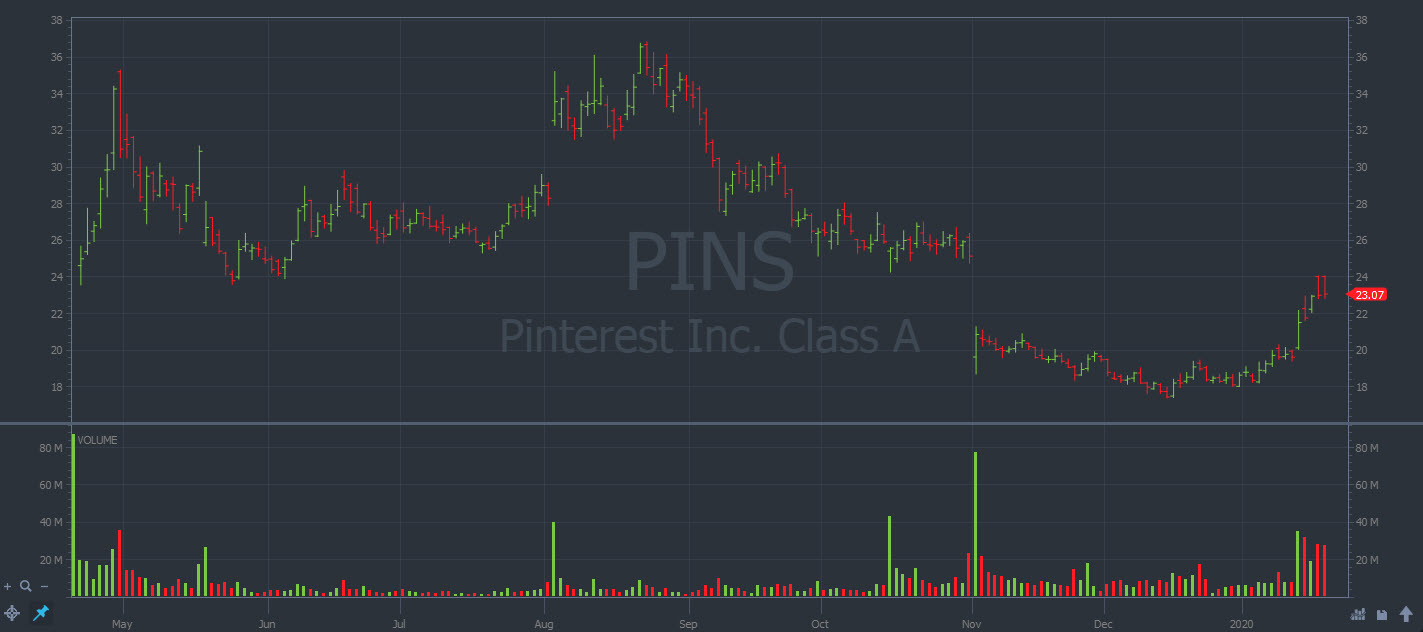 Pinterest Inc daily chart
