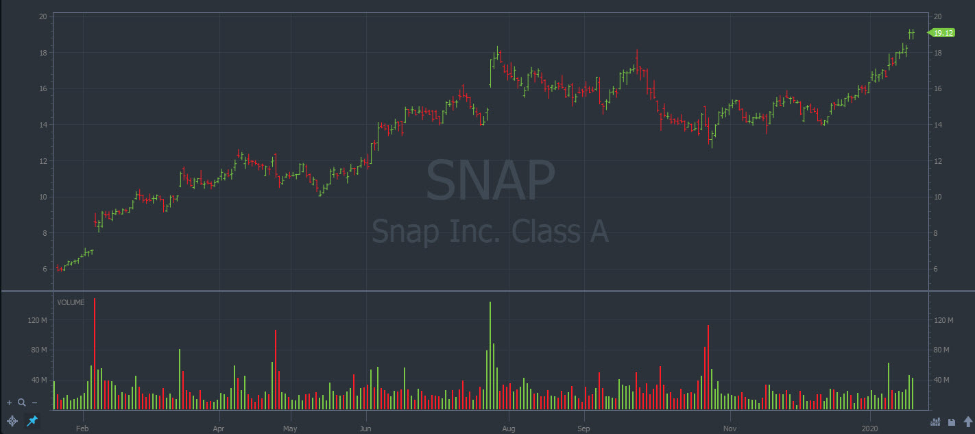 Snap Inc daily chart