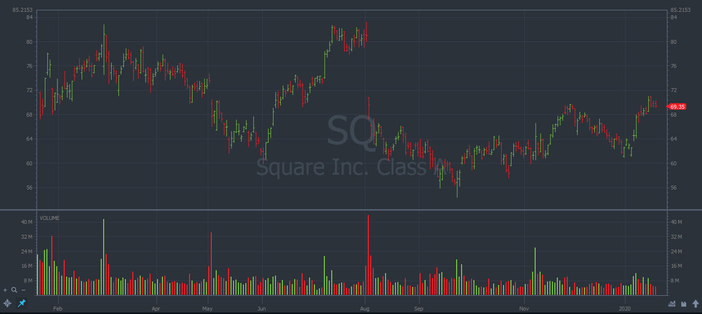 Square Inc daily chart