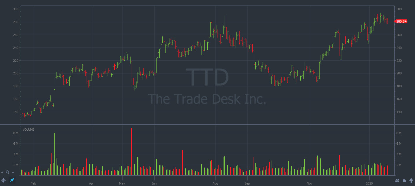 The Trade Desk daily chart