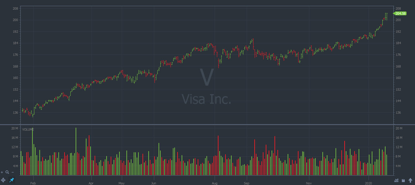 Visa Inc daily chart